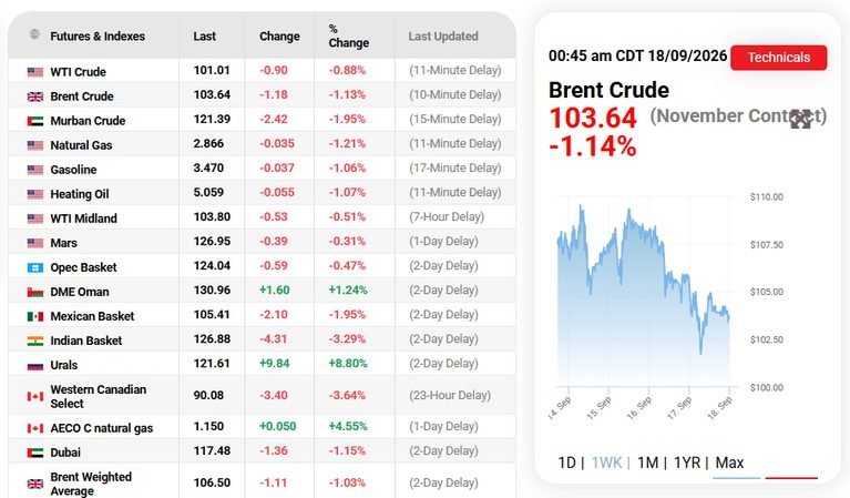 Oil Prices Set for Weekly Decline as Saudi Supply Concerns Ease
