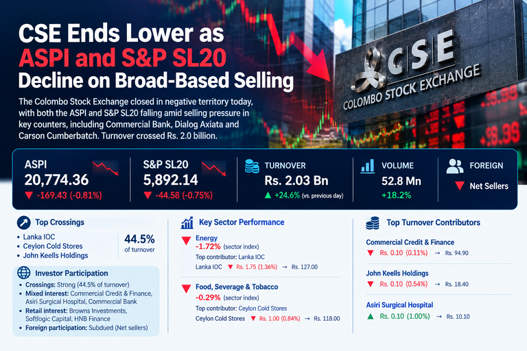 CSE Ends Lower as ASPI and S&P SL20 Decline on Broad-Based Selling