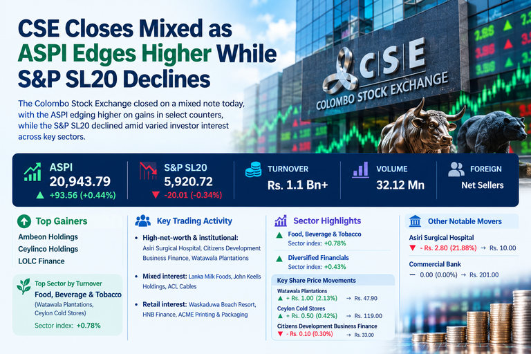 CSE Closes Mixed as ASPI Edges Higher While S&P SL20 Declines