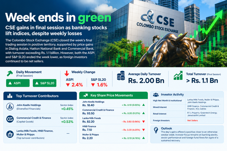 CSE Ends Week on Positive Note as Banking Stocks Lift Daily Indices Despite Weekly Losses