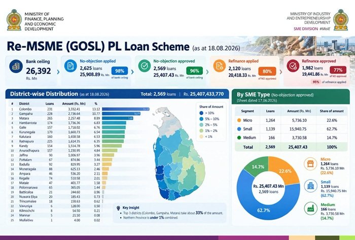 Govt Opens Rs. 95 Billion Financing Push for Businesses in Record Credit Drive