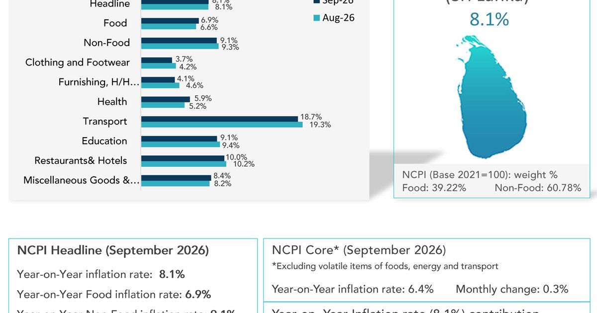 Sri Lanka’s NCPI Inflation Steady at 8.1% in September as Food Prices Accelerate