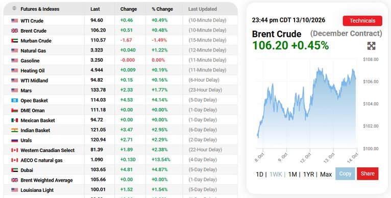 Oil Prices Surge as Iran’s New Hormuz Tactics Raise Global Supply Fears
