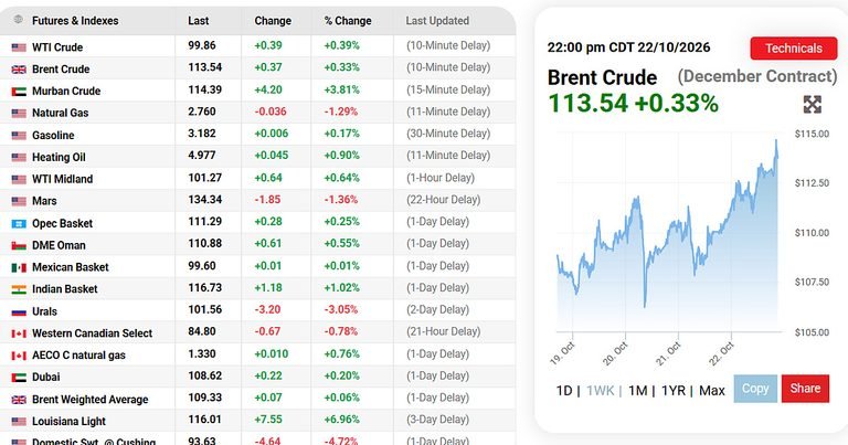 Brent Crude Hits Five-Month High of US$113.17 as Houthi Attacks Raise Supply Fears