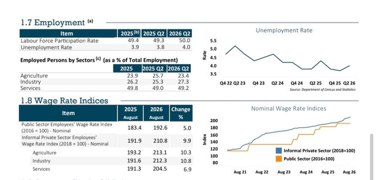 Sri Lanka’s Unemployment Rate Rises to 4% in Q2 2026