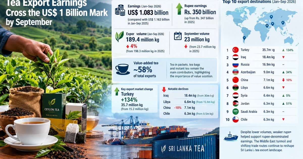Sri Lanka’s Tea Export Earnings Top US$1 Billion as Rupee Revenue Rises Despite Dollar Decline