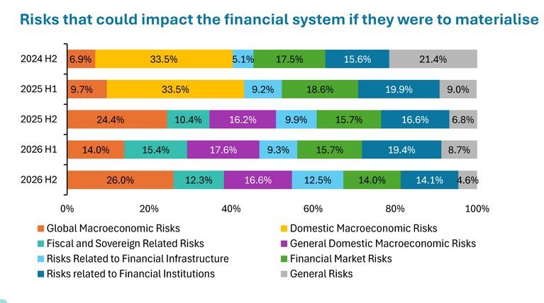 CBSL Survey Tracks Financial Sector Risks and Confidence in Sri Lanka’s Financial System
